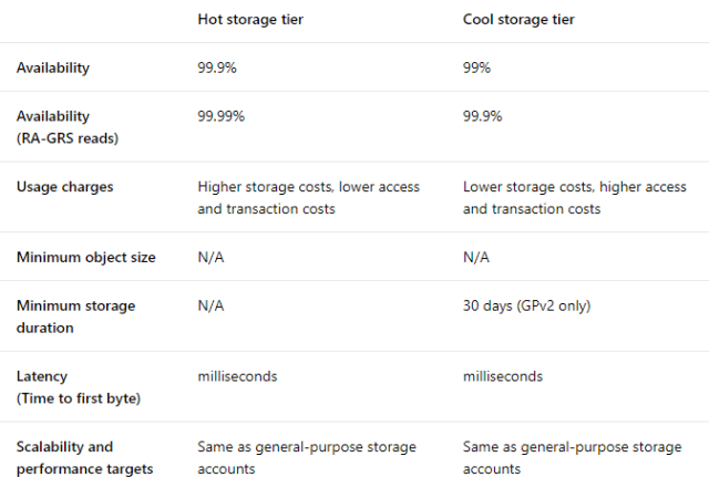 Azure - Creating A Storage Account